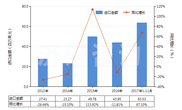 2013-2017年11月中國其他形狀的肥皂(除條狀、塊狀或模制形狀以外的)(HS34012000)進(jìn)口總額及增速統(tǒng)計(jì)